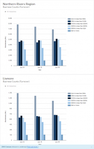 Northern Rivers Region_Trends_Business_Counts_By_Turnover_ABBQxjynBitEDIxkDoSfEkRJniyogBxSIQy___pl___Z1___zV9_____________vE2viy___A